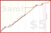 olimay/puzzle_dm_time's progress graph