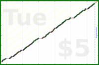 byorgey/swarm's progress graph