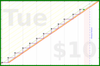 poisson/mealplan's progress graph