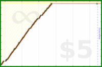 b/canscreen's progress graph