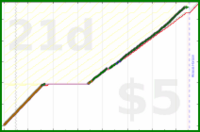 shanaqui/onechore's progress graph