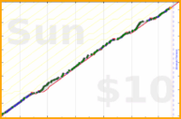 dehowell/meditate's progress graph