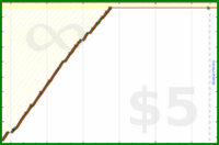 b/canscreen's progress graph