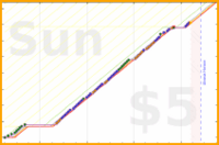 poisson/tomorrow_to_do's progress graph