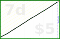 shanaqui/breakfast's progress graph