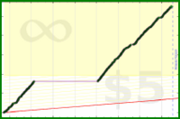 poisson/carbs's progress graph