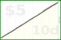 shanaqui/inactive's progress graph