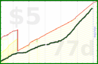 olimay/chickenout's progress graph