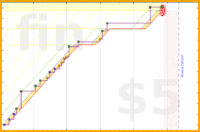 cael/b-change's progress graph