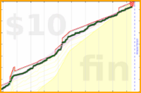 cdanmyers/lessdistractingtime's progress graph
