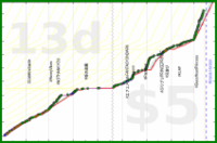 rubygagotoku/vinnies's progress graph