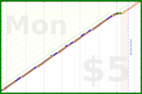 b/floss's progress graph