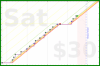poisson/hammertime's progress graph