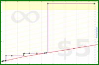 adamwolf/test52's progress graph