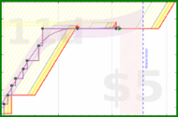 olimay/dae's progress graph