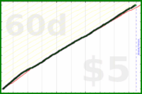 shanaqui/postcrossingtasks's progress graph