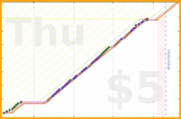 poisson/tomorrow_to_do's progress graph
