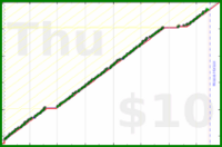 tracy_reader/inboxzero's progress graph
