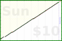 poisson/dial's progress graph