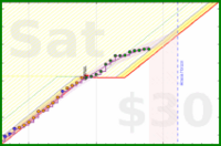 travisp471/rescue-prod's progress graph