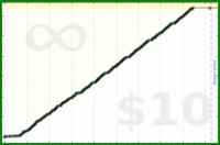 byorgey/pomos's progress graph