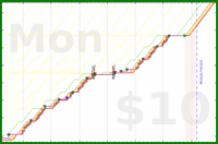 b/sptzero's progress graph