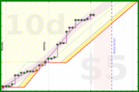 travisp471/active's progress graph