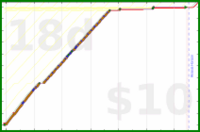 youkad/daily_note's progress graph