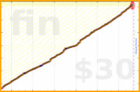 adamwolf/duospanish's progress graph