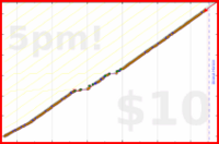 d/freshfry's progress graph