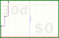 soliveiraigor/sleep's progress graph