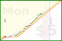alys/fruitveg's progress graph