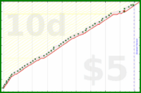 alys/self_worth_list's progress graph