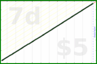 byorgey/dial's progress graph