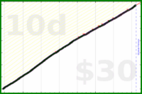 adamwolf/espanol_cm's progress graph