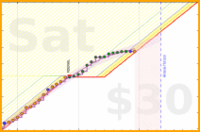 travisp471/rescue-prod's progress graph