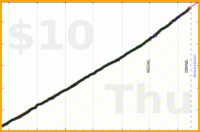 d/sugar's progress graph
