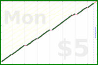 byorgey/trim's progress graph
