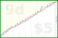 b/freshomni's progress graph