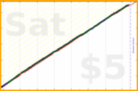 olimay/sleep's progress graph