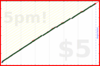b/dial's progress graph