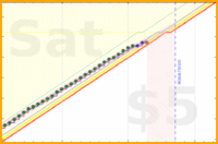 travisp471/sleep_v2's progress graph