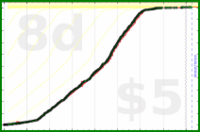 adamwolf/beeminder_hours's progress graph