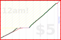 shanaqui/shoppingreminder's progress graph