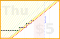 poisson/piano's progress graph