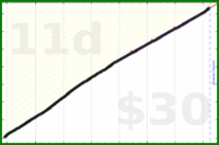 adamwolf/esperanto_cm's progress graph