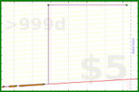 eendividi/footage's progress graph