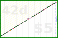 d/parents's progress graph
