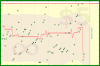 cringe/inbox's progress graph