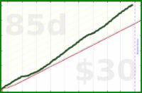 bvansomeren/productivity's progress graph